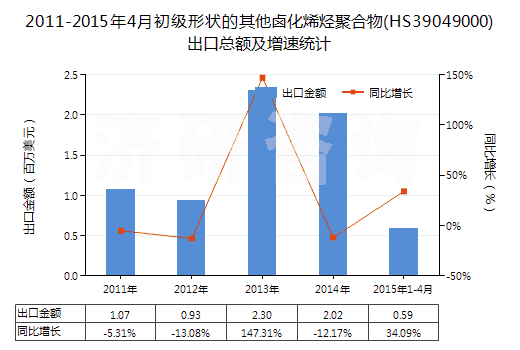 2011-2015年4月初級形狀的其他鹵化烯烴聚合物(HS39049000)出口總額及增速統(tǒng)計(jì)